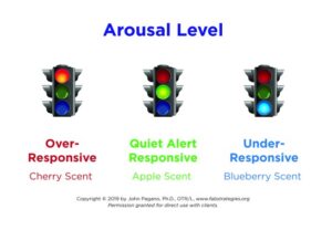 Arousal level monitoring using traffic light colors and scents